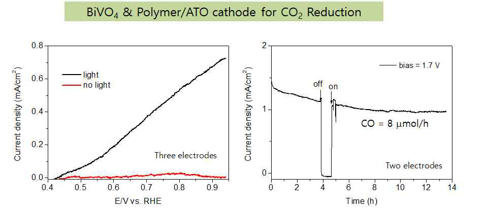 CO2환원 전극을 사용한 CO 발생