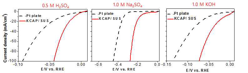 전류밀도 0-100 mA/cm2 구간에서 산성 (a) 중성 (b) 염기성 (c) 조건에서 Pt판과 KCAP SUS HER 전극의 I-V curve 비교