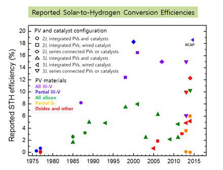 시대별 태양전지 종류와 solar-to-hydrogen (STH) 전환 효율 비교