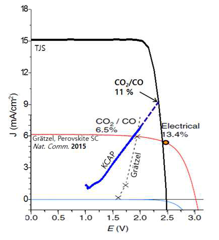 Graetzel 연구진과 KCAP 연구진의 STCO 특성곡선과 효율 비교