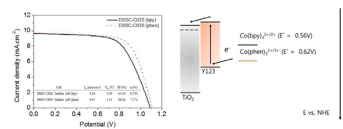 산화/환원 전자전달체 종류에 따른 DSSC/CIGS 탠덤 태양전지 전류-전압 성능