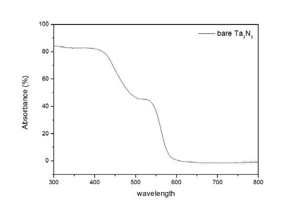 합성된 Ta3N5 박막의 UV-Vis 스펙트럼