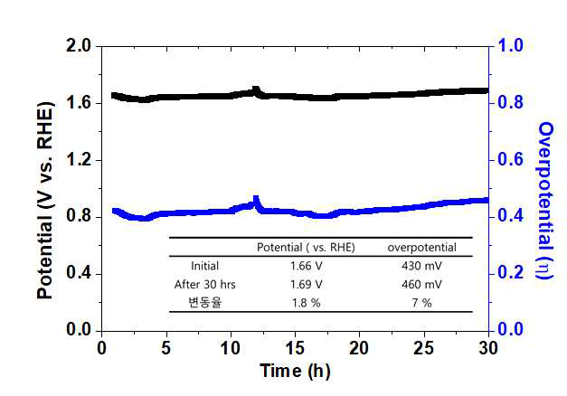 30시간 동안 Elox_H2S_NF 촉매의 물산화 촉매 안정성 (측정:0.5 M KHCO3/CO2 중성용액)