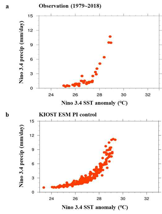 Scatter plot of between SST (x axis) and precipitation (y axis) during DJF in the Nĩno 3.4 region. a. observation, b. KIOST ESM PI control