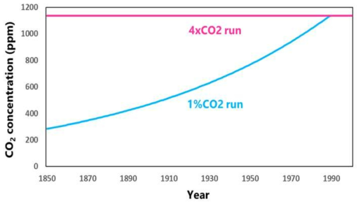 The evolution of atmospheric CO2 concentration prescribed in KIOST ESM experiment. Pink line indicates 4×CO2 concentration experiment and blue denotes 1%/year increase experiment