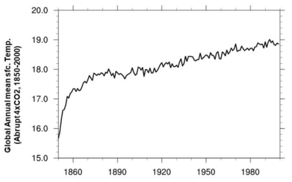 The time series of the annual global mean surface temperature simulated in KIOST ESM 4×CO2 experiment