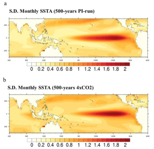a. The standard deviation of monthly SST anomalies simulated in KIOST-ESM PI control. (b) as (a), but KIOST ESM 4×CO2 experiment