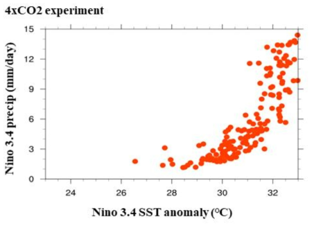 The scatter plot of between SST (x axis) and precipitation (y axis) during DJF in the Nĩno 3.4 region in KIOST ESM 4×CO2 experiment
