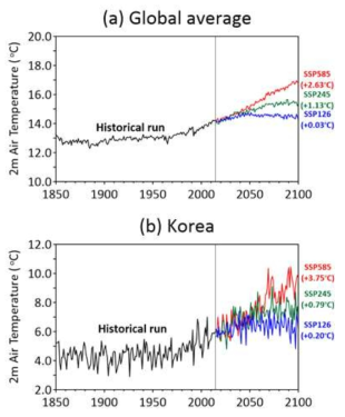 Annual average of area-mean 2m air temperature in the (a) global domain and (b) Korean Peninsula (125°–130°E, 35°– 42°N) obtained from Historical run (1850-2014) and ScenarioMIPs simulations (2015-2100). Blue, green, red, and black lines indicate those obtained from SSP1-2.6, SSP2-4.5, SSP5-8.5 and Historical run, respectively. Unit is °C. Vertical line indicates the boundary of Historical run and scenarioMIPs simulation