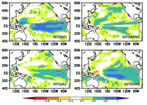 Predictability of sea surface temperatures from hindcast results of KIOST Earth System model