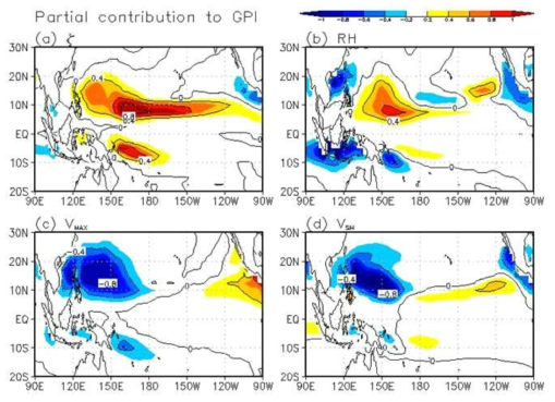 Partial contribution of each variables to GPI anomaly. (a) vorticity, (b) relative humidity, (c) potential intensity, and (d) vertical wind shear of horizontal winds for ensemble of 20-AR4-IPCC coupled GCMs