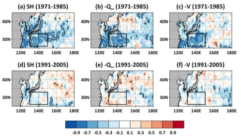 Spatial distribution of correlation coefficients of JFM SST and (a, d) SH index, (b, e) negative local DJF turbulent heat flux (Qtur), and (c, f) negative local DJF surface meridional wind speed (V) during (a-c) 1971-1985 and (d-f) 1991-2005. The area of significant correlation at 95% confidence level is marked with black contour line. Target area of this study (the SRG region, 130°-150°E, 26°-33°N) is overlaid with black squares