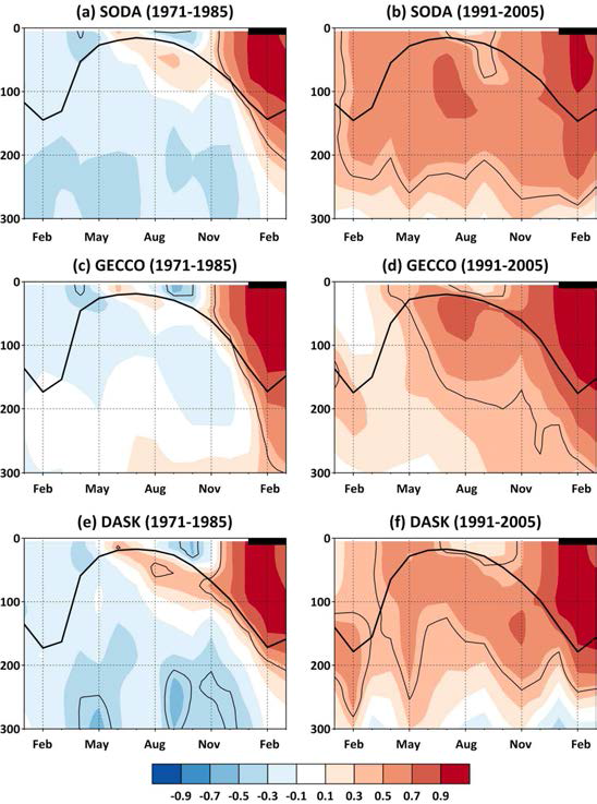 Lead-lag correlation coefficients of temperature in each month and each depth with JFM SST (black squares) during (a, c, e) 1971-1985 and (b, d, f) 1991-2005 from (a-b) SODA, (c-d) GECCO, and (e-f) DASK. Significant correlation at 90% confidence level is marked with solid contour