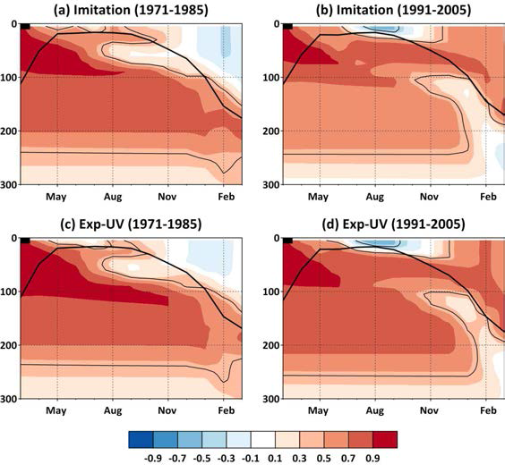 Lead-lag correlation coefficients of temperature in each month and each depth with preceding March SST during (a, c) 1971-1985 and (b, d) 1991-2005 from (a-b) Imitation run and (c-d) Exp-UV run. Significant correlation at 90% confidence level is marked with solid contour