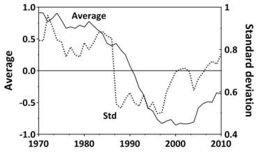 15yr moving average (solid line) and standard deviation (dotted line) of the SH index