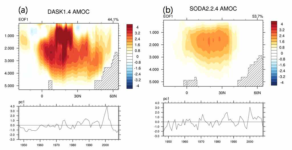 (a) EOF of Meridional stream function obtained from DASK (b) As in (a) but for SODA data