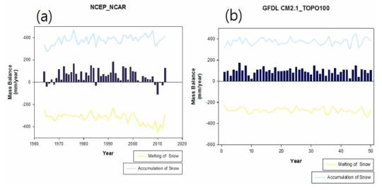 Mass Balance (bar), Accumulation (sky blue line) and Melting (yellow line) rate of snow for last 50years averaged over Greenland obtained from (a) NCEP and (b) KIOST. Units are mm year-1