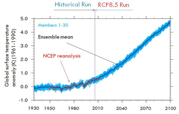 The time series of global mean surface temperature anomaly (from 1961-1990 mean) in the historical run (1930-2005), RCP 8.5(2006-2100) run and NCEP reanalysis