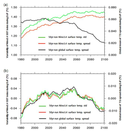 (a) The ensemble mean of 50 years running standard deviation in Nĩno3.4 SST index shown in Figure 2.7.6a (Green solid), the 50 years running mean of Nĩno3.4 SST index spread (Red Solid) and the 50 years running mean of global mean surface temperature spread during DJF (Black Solid). (b) is the same as in (a) except using the detrended time series