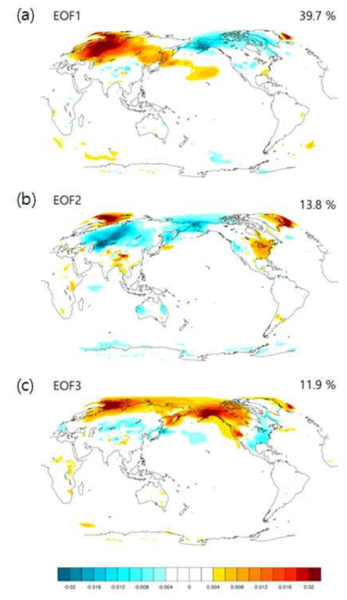 The EOF based on 30 times randomly selected 76 years mean surface temperature simulated in CESM-LE pre-industrial run for the simulation period of 1100 years