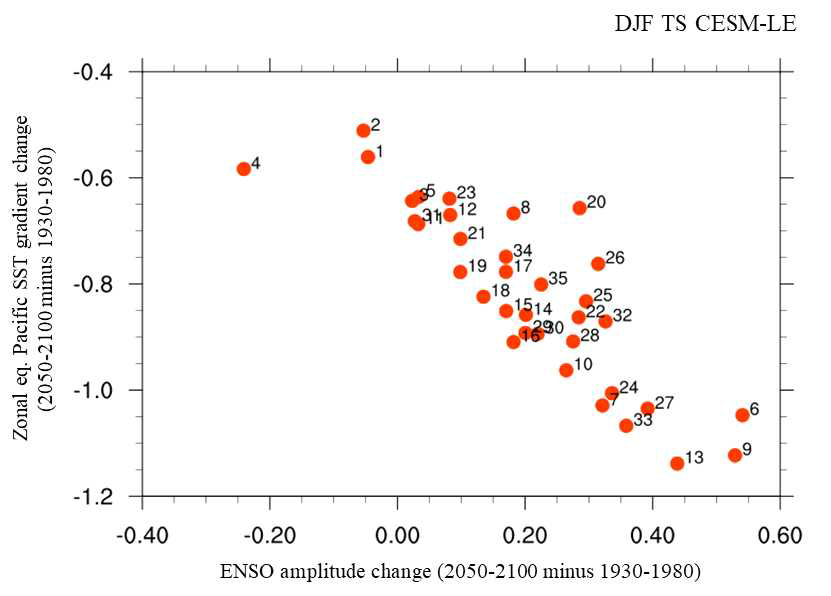 The scatter plot of between the zonal gradient of the equatorial Pacific SST (5°S~5°N, 130°E-160°E SST minus 5S~5N, 210°E~270°E SST ) change (2050∼2100 mean minus 1930∼1980 mean) during DJF and ENSO amplitude change in CESM-LE