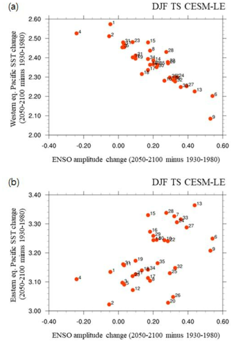 (a) The scatter plot of between the western equatorial Pacific SST (5°S∼5°N, 130°E∼160°E SST mean) change (2050∼2100 mean minus 1930∼1980 mean) during DJF and ENSO amplitude change in CESM-LE. (b) as (a) but eastern equatorial Pacific SST (5°S∼5°N, 210°E ∼270°E SST) during DJF