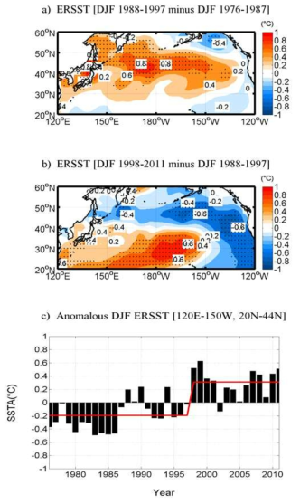 Difference in North Pacific (20°N-60°N, 120°E-120°W) during winter-mean SST (°C) (a) between 1976-87 and 1988-97 (b) between 1988-97 and 1998-11. Dots denote the region where the statistical significance is above the 95% confidence level based on a Student’s t test. (c) Time series of SST (°C) anomaly in the western and central North Pacific (20°N-44°N, 120°E-150°W) during winter for the period 1976-2011 and the epoch averaged divided by the decadal abrupt changes. The decadal abrupt changes exceed the 95% confidence level