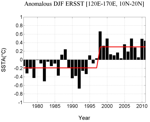 Time series of SST (°C) anomaly in North Equatorial Current bifurcation region (10°N -20°N, 120°E-170°E) during winter for the period 1976-2011 and the epoch averaged divided by the decadal abrupt changes. The decadal abrupt changes exceed the 95% confidence level