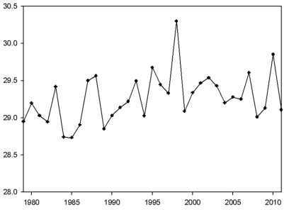 Time series of sea surface temperature averaged in South China Sea during the boreal summer (June-July-August) for the period of 1979~2011. Unit is °C
