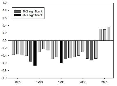 The 11-year running correlation coefficients between Sea Surface temperature and precipitation over South China Sea for the period of 1979-2011. Note that the X-axis indicates a center of year in the 11-year window, therefore, the 2004 indicates a correlation coefficient in the year of 1999-2009