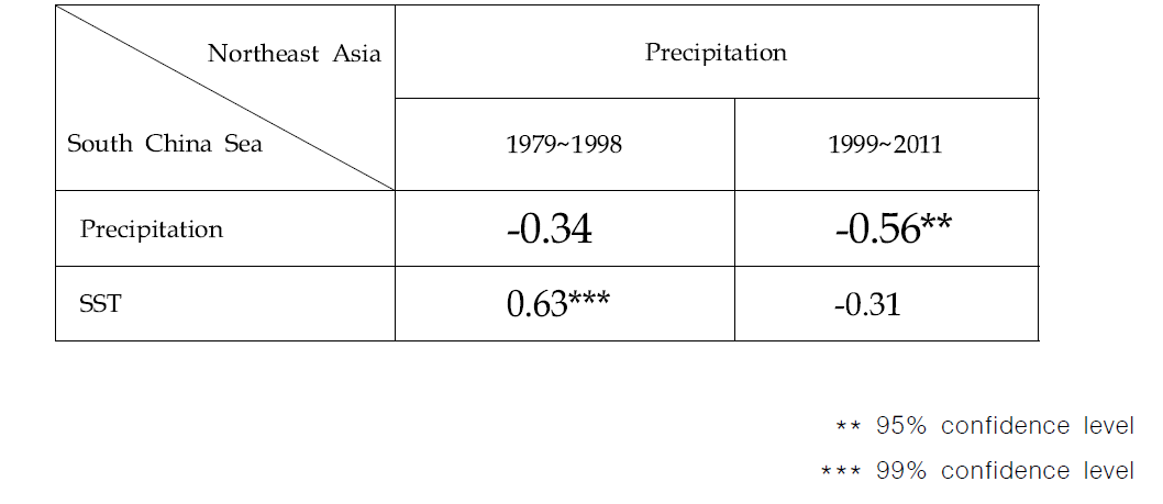 Correlation coefficients between sea surface temperature and precipitation over South China Sea and Northeast Asia, respectively, for the period of 1979-1998 and 1999-2011