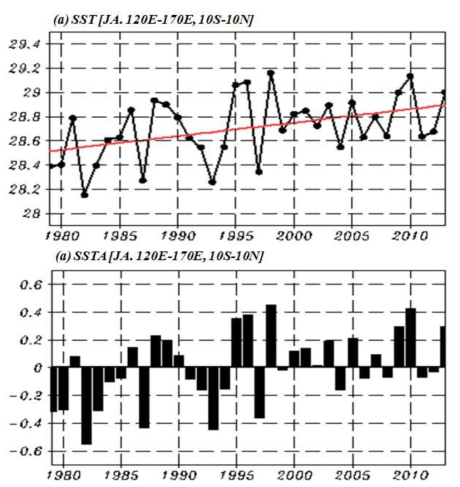 Time series of mean SST(°C) in the Warm Pool (120°E-170°E, 10°S-10°N) during the late summer (July-August) for 1979-2013. Red line indicates a linear trend. (b) As in (a), but subtracting the climatological mean