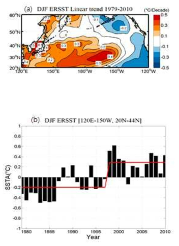 (a) Linear trend in sea surface temperature based on the December-January-February (DJF) seasonal mean for the 1979-2010 period. (b) Time series of mean SST (°C) in the western and central North Pacific (20°-44°N, 120°E-150°W) during winter for the period of 1979-2010