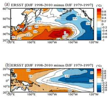 (a) Difference in Pacific (20°N-60°N, 120°E-120°W) during winter-mean SST (°C) between 1979-97 and 1998-10. (b) Difference in Pacific (20°S-20°N, 120°E-120°W) during winter-mean SST (°C) between 1979-97 and 1998-10. Dots denote the region where the statistical significance is above the 95% confidence level based on a Student’s t test