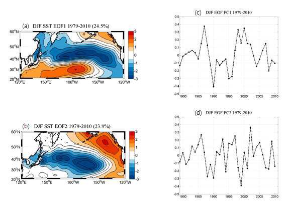 (a) First and (b) second EOFs of North Pacific SSTAs(nondimensional) for the period 1979-2010 during winter. (c),(d) PC time series of the first and second EOFs for the period 1979-2010, respectively