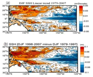 (a) Linear trend in sea surface height on the December-January-February (DJF) seasonal mean for the 1979-2007eriod. (b) Difference in Pacific (30°S-30°N, 120°E-120°W) during winter-mean SSH(m) between 1979-97 and 1998-07Dots denote the region where the statistical significance is above the 95% confidence level based on a Student’s t test
