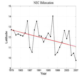Time series of the NEC bifurcation latitude Yp(t)based on the observed SSH anomaly data in 12°N-14°N and 127°E-130°E. Red line denotes the linear trend