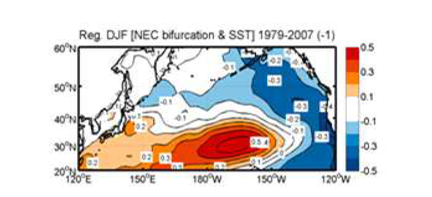 Mean SST regressed for NEC bifurcation latitude time series during winter for the period 1979-2007. For a convenience, -1 is multiplied