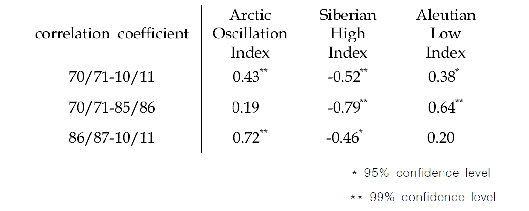 Correlation coefficients between Korean winter temperature and Arctic Oscillation Index, Siberian High Index and Aleutian Low Index for each period