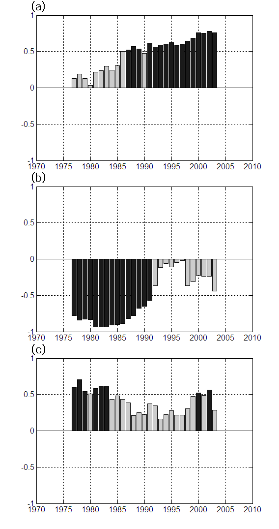 The 15-year running correlation coefficients between Korean winter temperature anomaly and (a) Arctic Oscillation Index, (b) Siberian High Index, and (c) Aleutian Low Index, respectively, for the period of 1970-2010