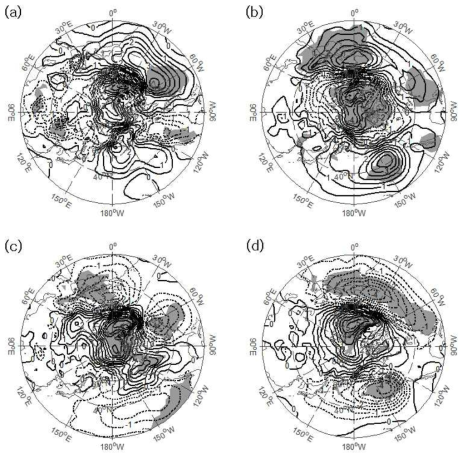 Composite maps of sea level pressure anomalies during the positive phase of Arctic Oscillation (a) before 1986 and (b) after 1986. (c) and (d) are the same as (a) and (b), except but the negative phase of Arctic Oscillation. Each composite member is 7, 13, 9 and 12 in order. Shading indicates the 90% confidence level. Unit is hPa and contour interval is 0.5 hPa. A positive (negative) phase of Arctic Oscillation indicates that its index is above (below) zero