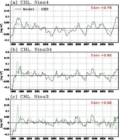 Chlorophyll anomalies in the model (black) and observation (green) averaged in (a) NINO3, (b) NINO3.4, and (c) NINO4 regions