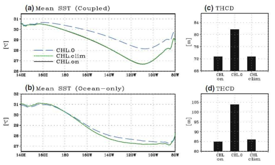 (a) Mean equatorial SST (averaged along the equator 5°S―5°N) from the (a) fully-coupled experiments and the (b) ocean-only experiments. (c), (d) are mean thermocline depth averaged in NINO3 region (150°W―90°W; 5°S―5°N) from the coupled and ocean-only model experiments, respectively