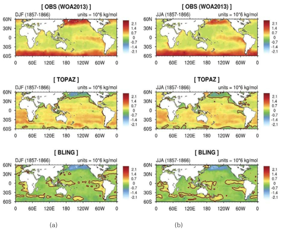 Climatological mean phosphate (kg/mol) in (a) winter (December-January-February) and (b) summer (June-July-August). Upper pannel shows the observation (NODC World Ocean Atlas; upper pannel) while middle and bottom pannels show the differences of TOPAZ simulation and BLING simulation from the observation