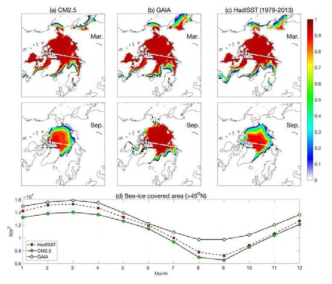 Climatological monthly mean sea ice concentration in the Arctic region