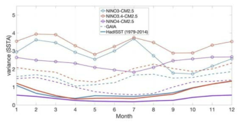 Comparison of El Niño phase locking
