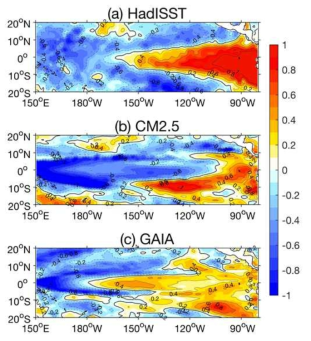 Skewness of SST variability in the tropical Pacific