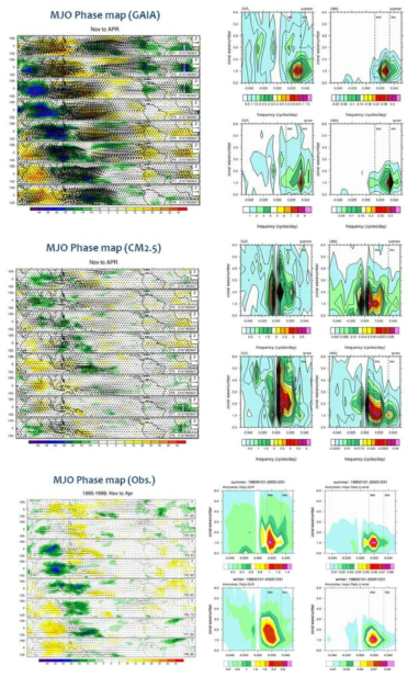 Comparison of MJO Phase Map and spectral analysis