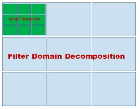 Example of the actual filtering area in each filter domain