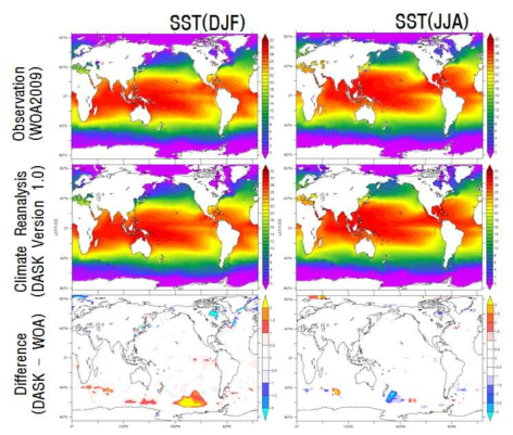 Sea Surface Temperature from the observation (World Ocean Atlas2009; upper panel) and KIOST Climate Reanalysis (middle panel), and difference between them (lower panel) averaged in December to February (left panel) and June to August (right panel)
